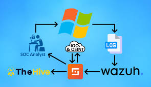 SOC Automation